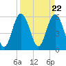 Station Creek West tide chart for Friday, March 22, 2024