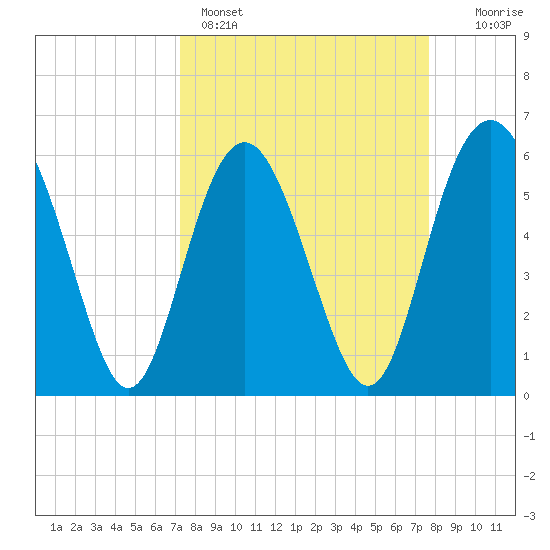 Station Creek West tide chart for Wednesday, March 27, 2024