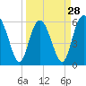Station Creek West tide chart for Thursday, March 28, 2024