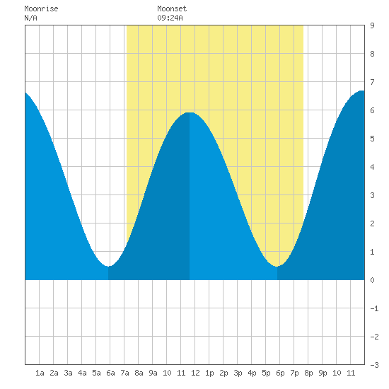Station Creek West tide chart for Friday, March 29, 2024