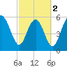 Station Creek West tide chart for Saturday, March 2, 2024