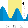 Station Creek West tide chart for Monday, March 4, 2024