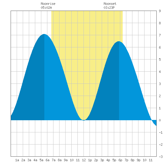 Station Creek West tide chart for Thursday, March 7, 2024