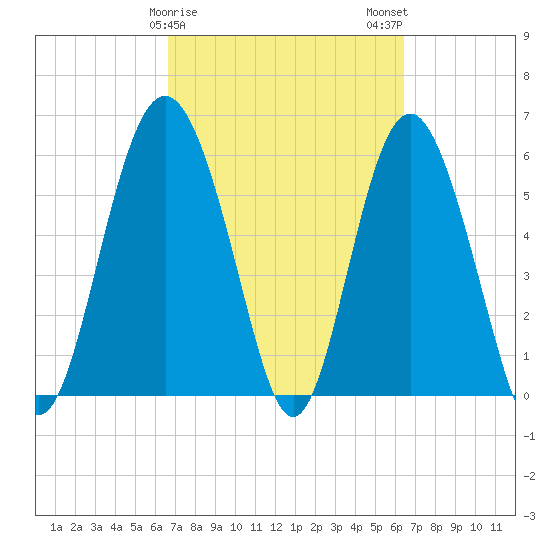 Station Creek West tide chart for Friday, March 8, 2024
