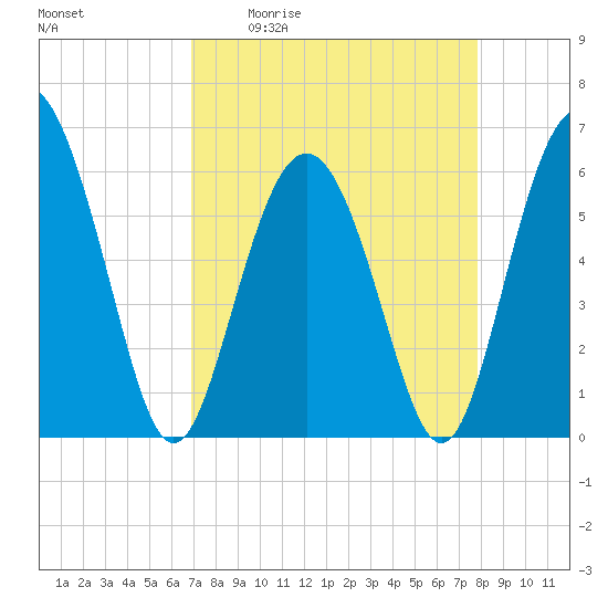 Station Creek West tide chart for Friday, April 12, 2024