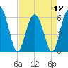 Station Creek West tide chart for Friday, April 12, 2024