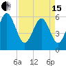 Station Creek West tide chart for Monday, April 15, 2024