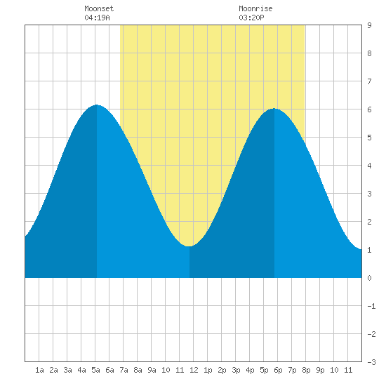 Station Creek West tide chart for Thursday, April 18, 2024