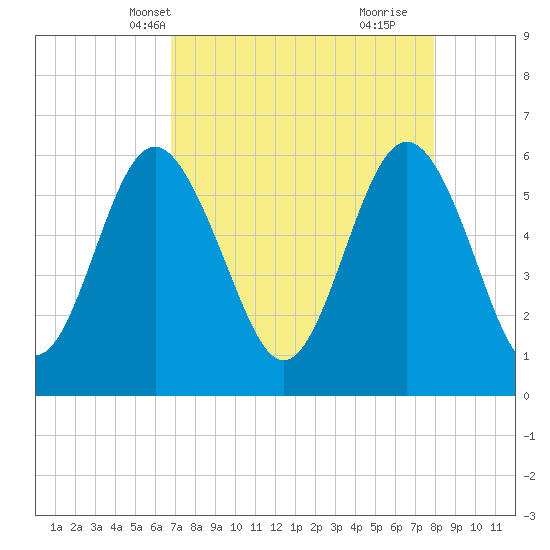 Station Creek West tide chart for Friday, April 19, 2024