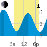 Station Creek West tide chart for Monday, April 1, 2024