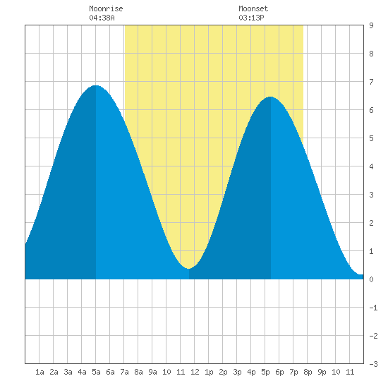 Station Creek West tide chart for Thursday, April 4, 2024