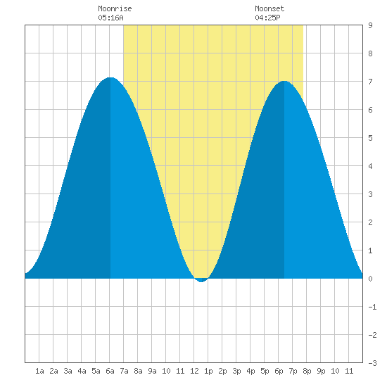 Station Creek West tide chart for Friday, April 5, 2024