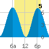 Station Creek West tide chart for Friday, April 5, 2024