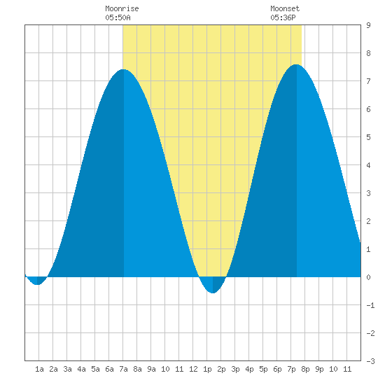Station Creek West tide chart for Saturday, April 6, 2024