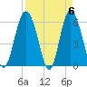Station Creek West tide chart for Saturday, April 6, 2024