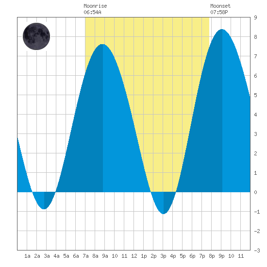 Station Creek West tide chart for Monday, April 8, 2024