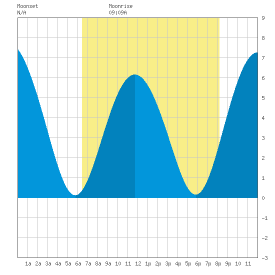 Station Creek West tide chart for Saturday, May 11, 2024