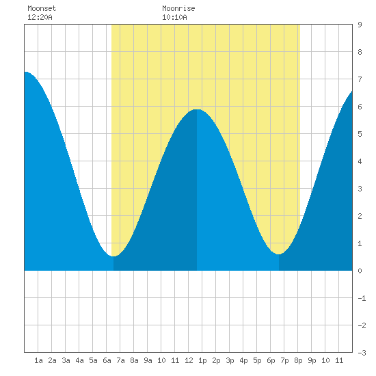 Station Creek West tide chart for Sunday, May 12, 2024