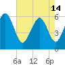Station Creek West tide chart for Tuesday, May 14, 2024