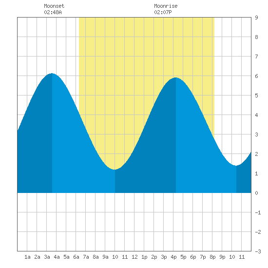 Station Creek West tide chart for Thursday, May 16, 2024