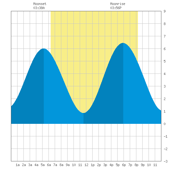Station Creek West tide chart for Saturday, May 18, 2024