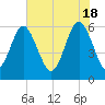 Station Creek West tide chart for Saturday, May 18, 2024