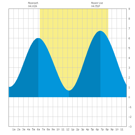 Station Creek West tide chart for Sunday, May 19, 2024