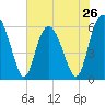 Station Creek West tide chart for Sunday, May 26, 2024