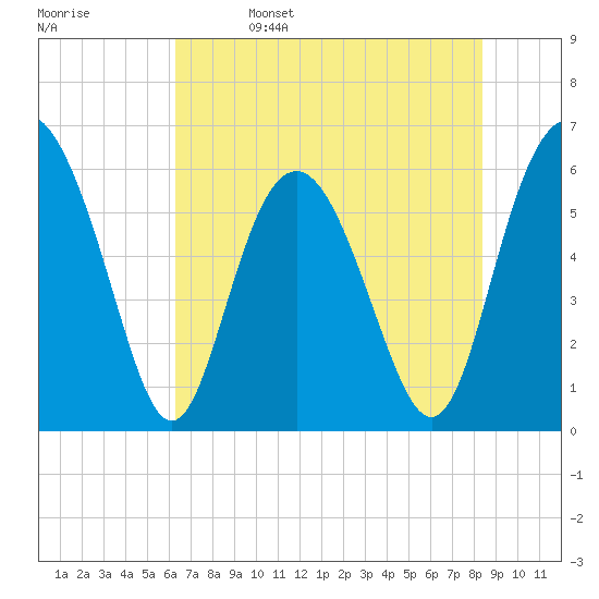 Station Creek West tide chart for Monday, May 27, 2024