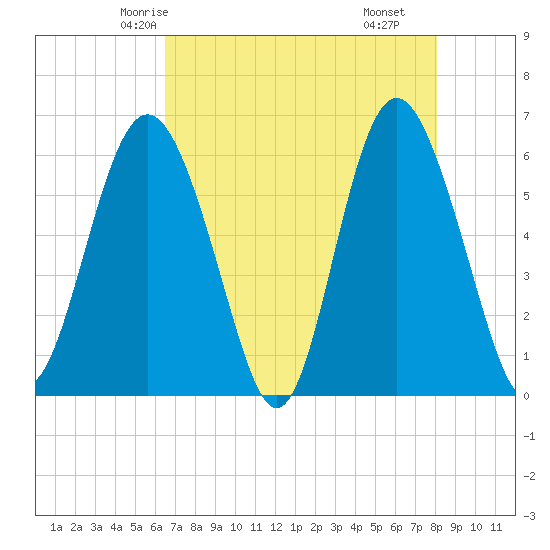 Station Creek West tide chart for Saturday, May 4, 2024