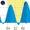 Station Creek West tide chart for Tuesday, May 7, 2024