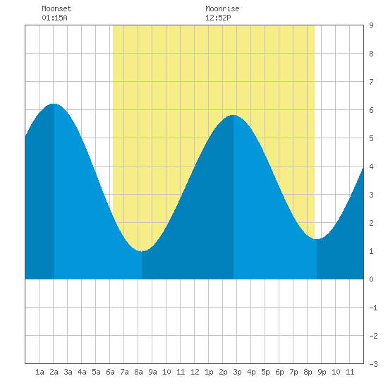 Station Creek West tide chart for Thursday, June 13, 2024