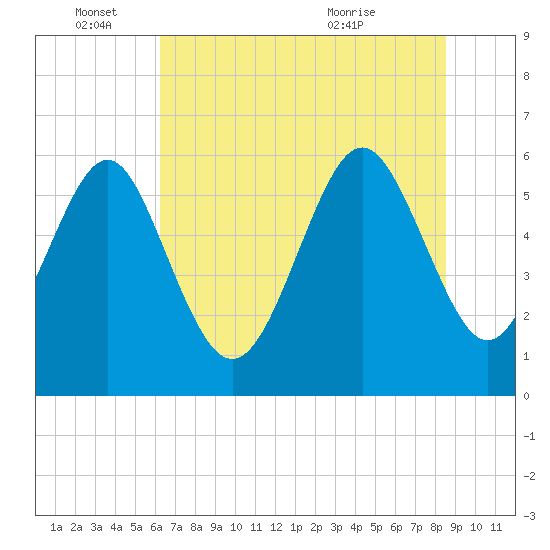 Station Creek West tide chart for Saturday, June 15, 2024
