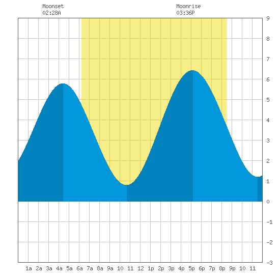 Station Creek West tide chart for Sunday, June 16, 2024