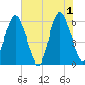 Station Creek West tide chart for Saturday, June 1, 2024