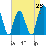 Station Creek West tide chart for Sunday, June 23, 2024
