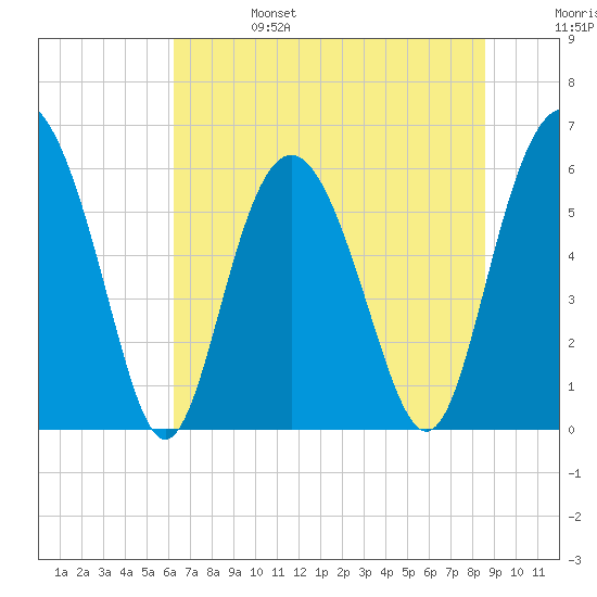 Station Creek West tide chart for Tuesday, June 25, 2024