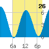Station Creek West tide chart for Wednesday, June 26, 2024