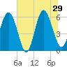 Station Creek West tide chart for Saturday, June 29, 2024