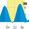 Station Creek West tide chart for Sunday, June 30, 2024