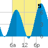 Station Creek West tide chart for Wednesday, June 5, 2024