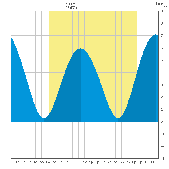 Station Creek West tide chart for Sunday, June 9, 2024