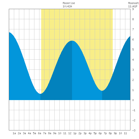 Station Creek West tide chart for Wednesday, July 10, 2024