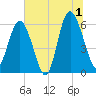 Station Creek West tide chart for Monday, July 1, 2024
