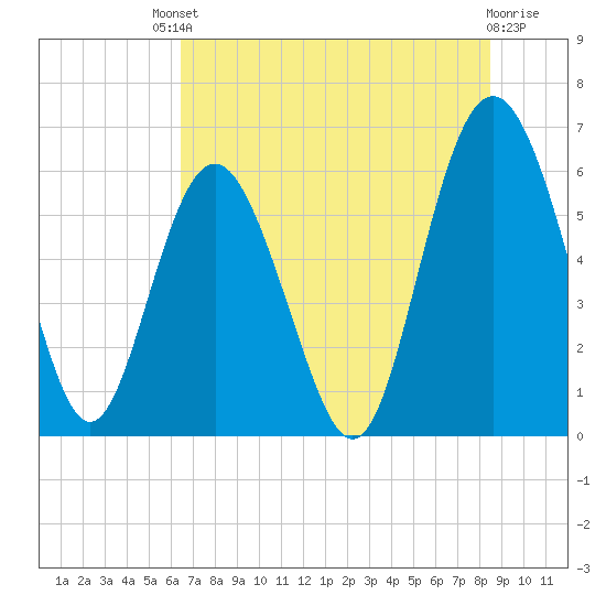 Station Creek West tide chart for Saturday, July 20, 2024