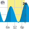 Station Creek West tide chart for Sunday, July 21, 2024