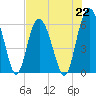 Station Creek West tide chart for Monday, July 22, 2024