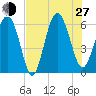 Station Creek West tide chart for Saturday, July 27, 2024