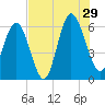 Station Creek West tide chart for Monday, July 29, 2024