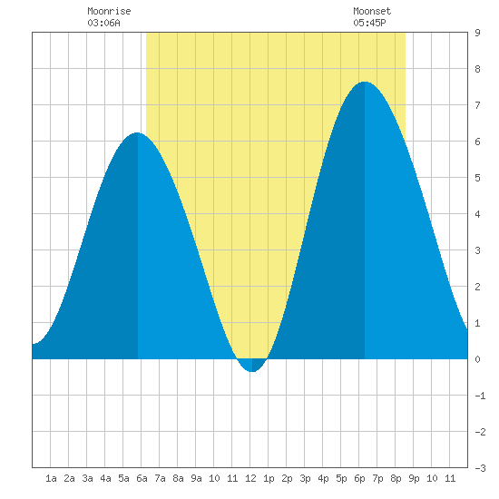 Station Creek West tide chart for Tuesday, July 2, 2024